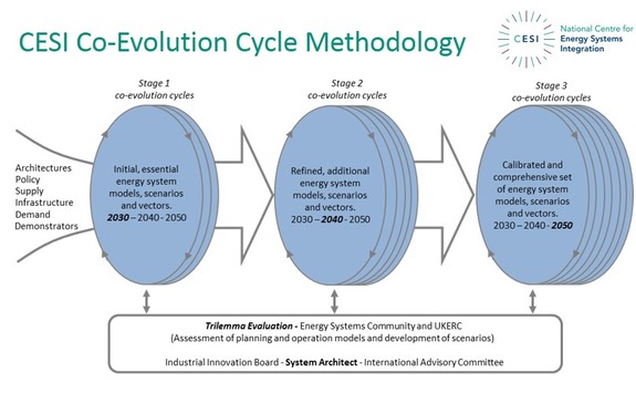 Co Evolution Cycle